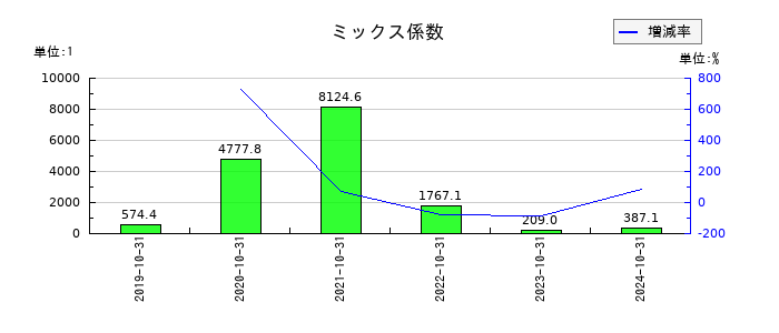 セルソースのミックス係数の推移