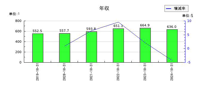 セルソースの年収の推移