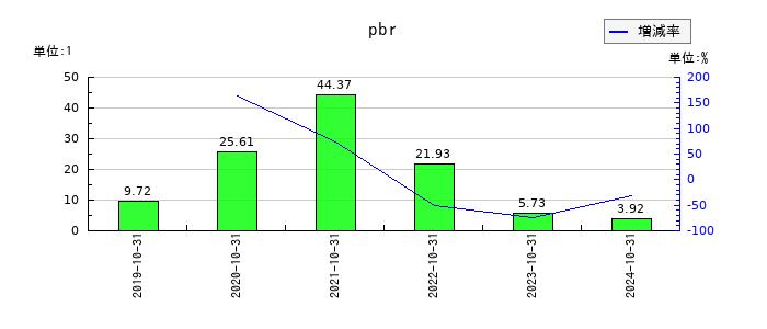 セルソースのpbrの推移