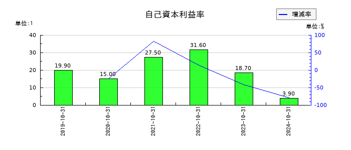 セルソースの自己資本利益率の推移