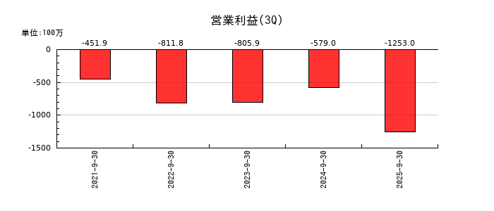 ファンペップの第3四半期の営業利益推移