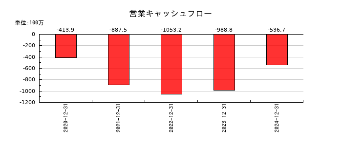 ファンペップの営業キャッシュフロー推移
