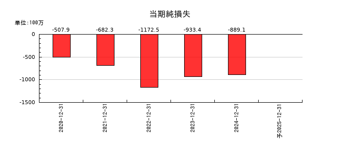 ファンペップの通期の純利益推移