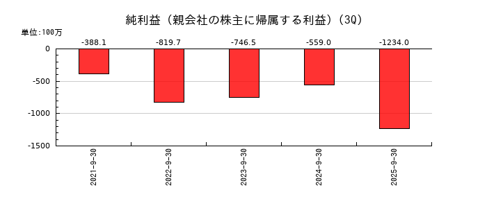 ファンペップの第3四半期の純利益推移