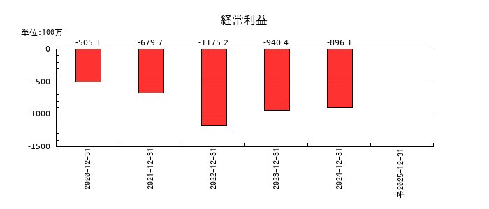 ファンペップの通期の経常利益推移