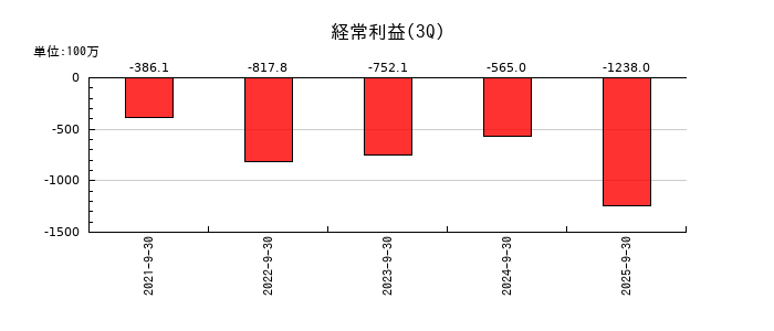 ファンペップの第3四半期の経常利益推移