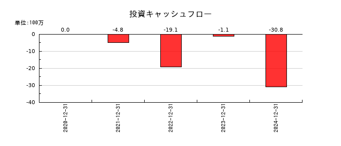 ファンペップの投資キャッシュフロー推移