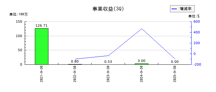 ファンペップの第3四半期の売上高推移