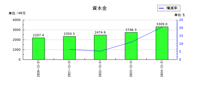 ファンペップの資本金の推移