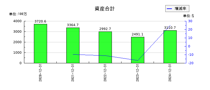 ファンペップの資産合計の推移
