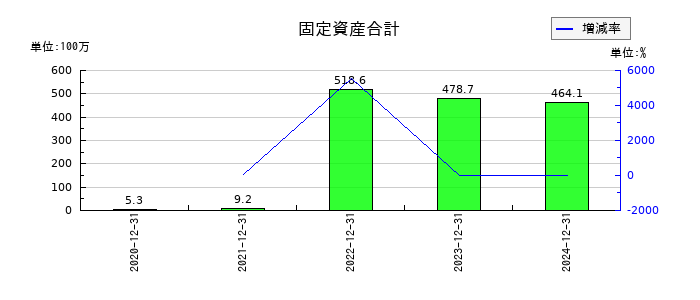 ファンペップの固定資産合計の推移