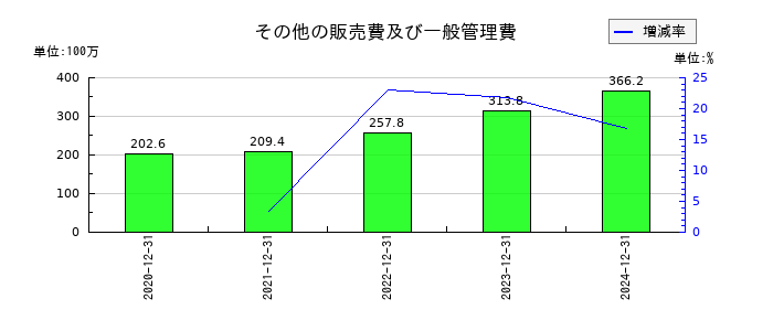 ファンペップのその他の販売費及び一般管理費の推移