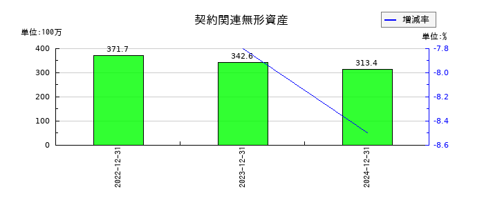 ファンペップの契約関連無形資産の推移
