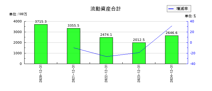 ファンペップの流動資産合計の推移