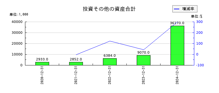 ファンペップの投資その他の資産合計の推移
