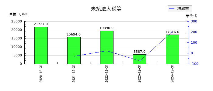 ファンペップの未払法人税等の推移