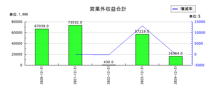 ファンペップの営業外収益合計の推移