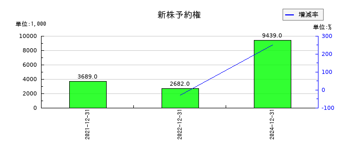 ファンペップの新株予約権の推移