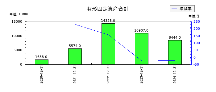 ファンペップの有形固定資産合計の推移