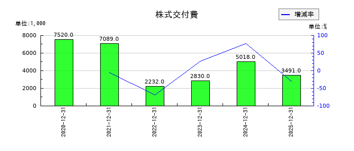 ファンペップの株式交付費の推移
