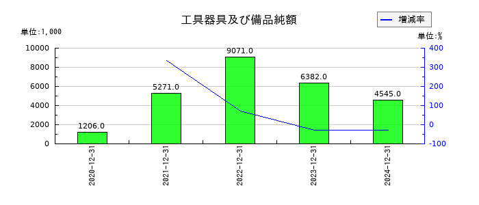 ファンペップの工具器具及び備品純額の推移