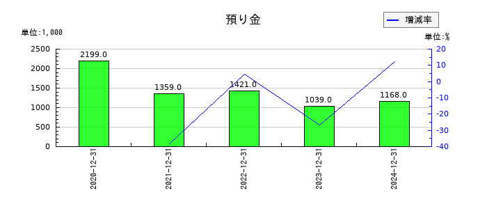ファンペップの預り金の推移