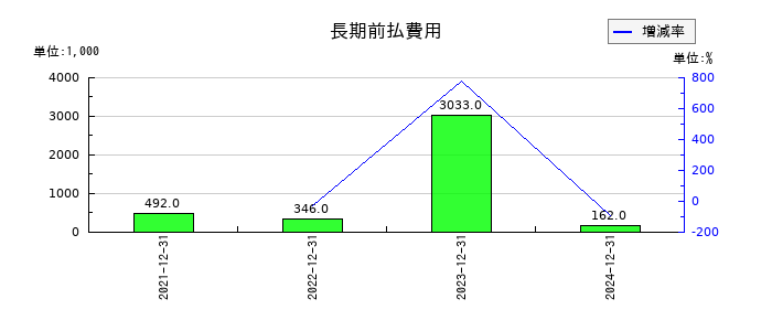 ファンペップの長期前払費用の推移