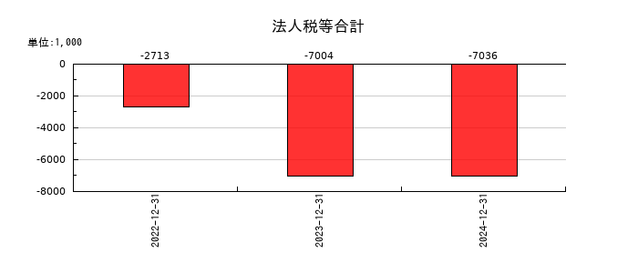 ファンペップの法人税等合計の推移