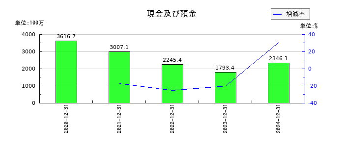 ファンペップの現金及び預金の推移