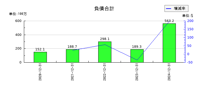 ファンペップの負債合計の推移