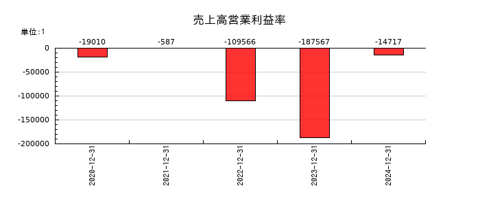 ファンペップの売上高営業利益率の推移
