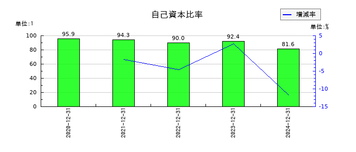 ファンペップの自己資本比率の推移