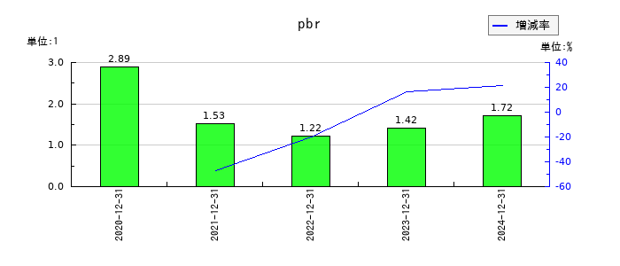 ファンペップのpbrの推移