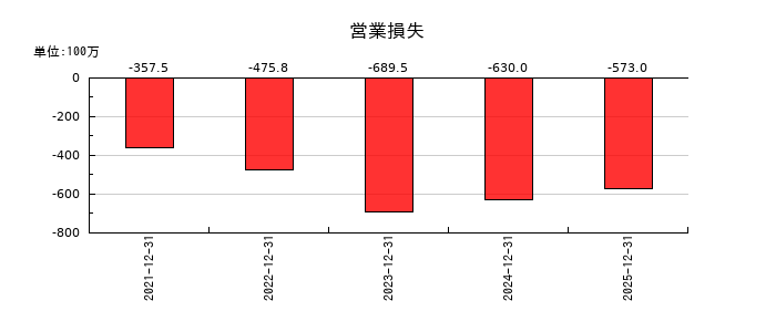 ペルセウスプロテオミクスの第3四半期の営業利益推移