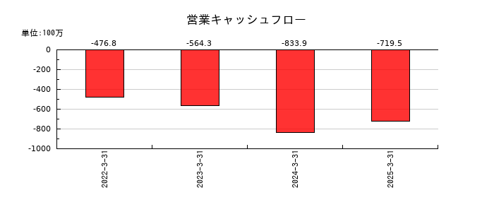 ペルセウスプロテオミクスの営業キャッシュフロー推移