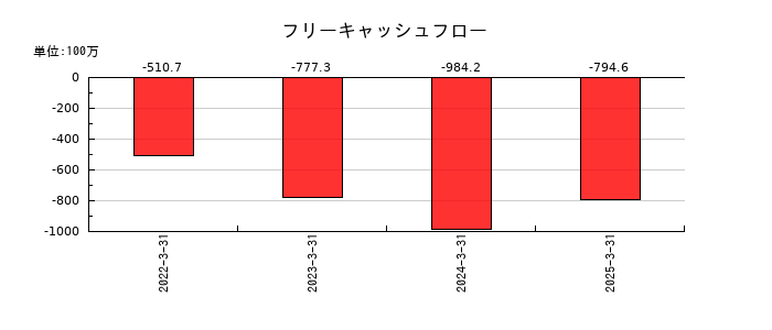 ペルセウスプロテオミクスのフリーキャッシュフロー推移