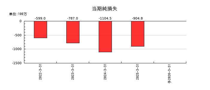 ペルセウスプロテオミクスの通期の純利益推移