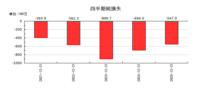 ペルセウスプロテオミクスの第3四半期の純利益推移