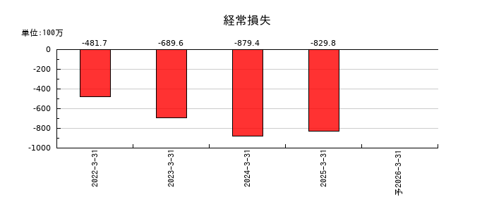 ペルセウスプロテオミクスの通期の経常利益推移