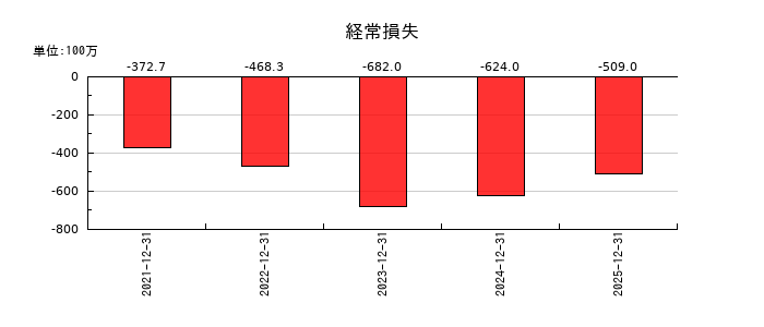 ペルセウスプロテオミクスの第3四半期の経常利益推移