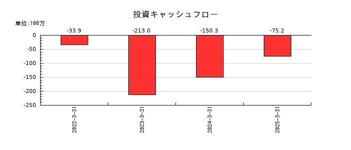 ペルセウスプロテオミクスの投資キャッシュフロー推移