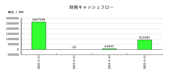 ペルセウスプロテオミクスの財務キャッシュフロー推移