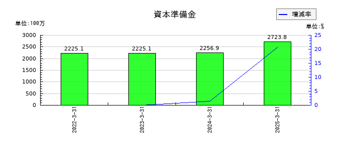ペルセウスプロテオミクスの資本準備金の推移