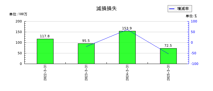 ペルセウスプロテオミクスの減損損失の推移