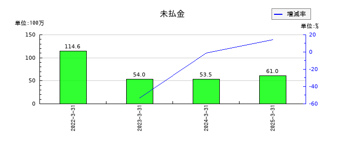 ペルセウスプロテオミクスの未払金の推移