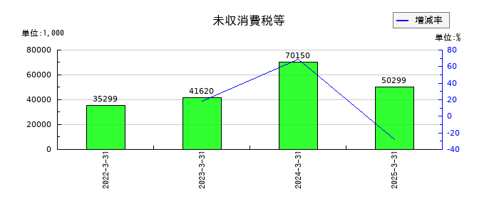 ペルセウスプロテオミクスの未収消費税等の推移