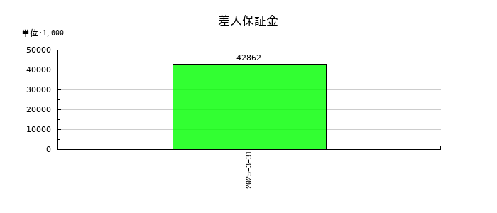 ペルセウスプロテオミクスの差入保証金の推移