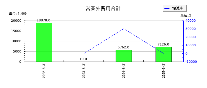 ペルセウスプロテオミクスの営業外費用合計の推移