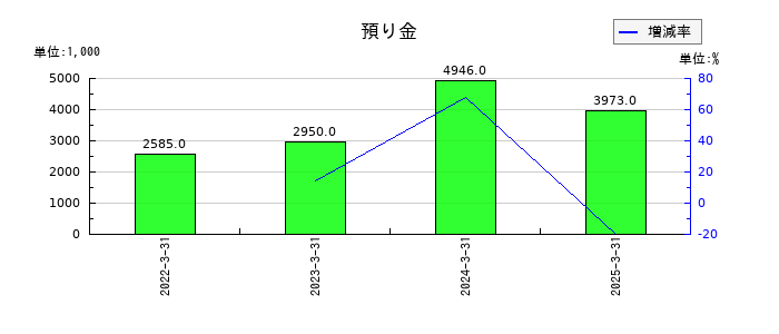 ペルセウスプロテオミクスの預り金の推移