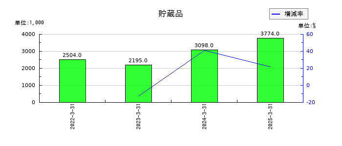 ペルセウスプロテオミクスの貯蔵品の推移